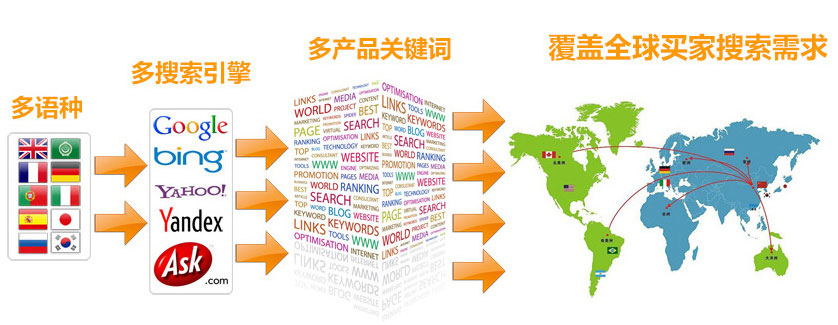 潍坊谷歌SEO优化 第3张